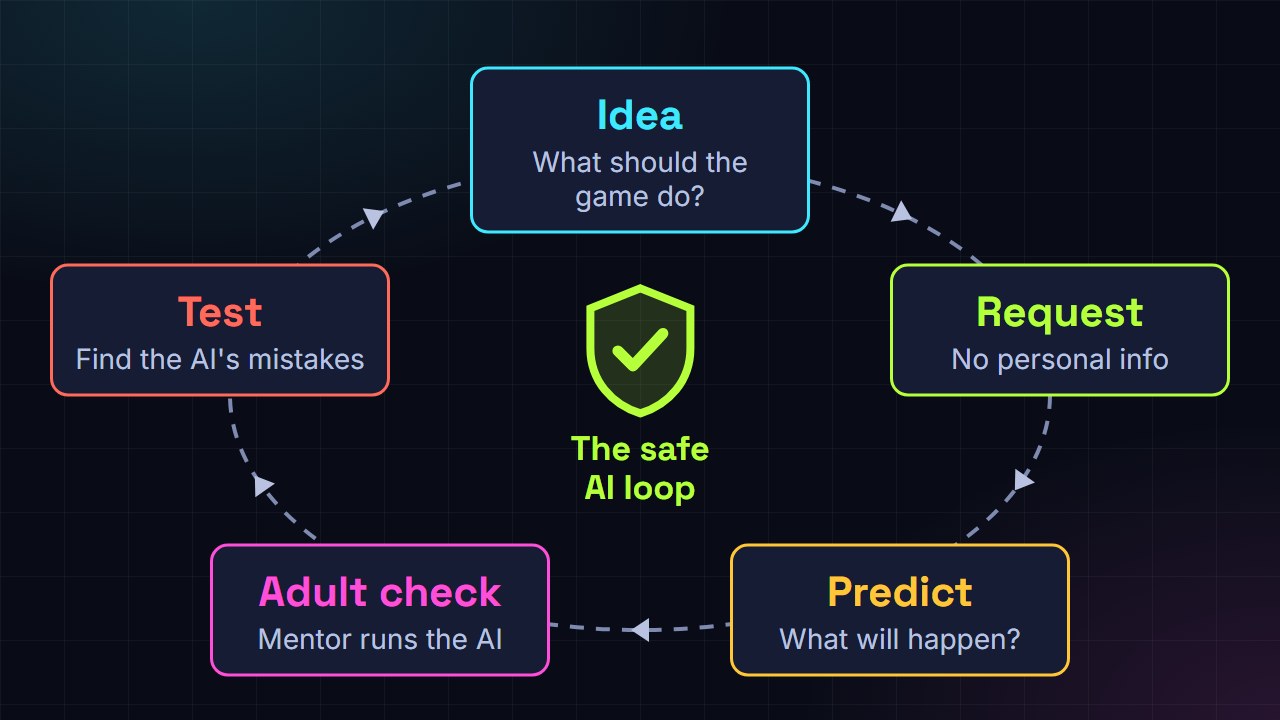 The safe AI loop: idea, a request with no personal info, a prediction, an adult check where the mentor runs the AI, then a test to find the AI's mistakes